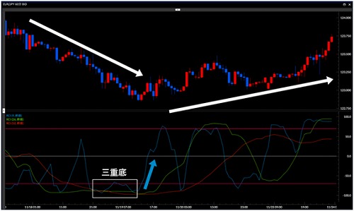 RCI『三重底』のケース