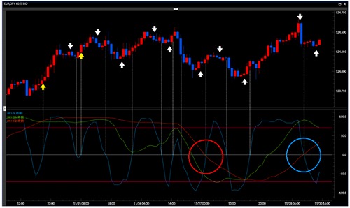 RCIプラス圏内からマイナス圏内に突入