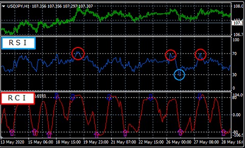 RCIとRSIを併用する場合