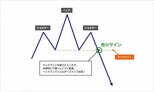 ヘッドアンドショルダーズ（三尊天井）