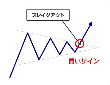 トライアルアングル（三角保ち合い）