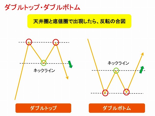 ダブルトップとダブルボトムのエントリーポイント