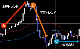 チャートパターン
