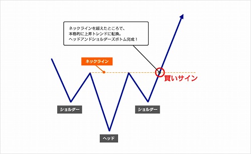 ヘッドアンドショルダーズボトム（逆三尊）