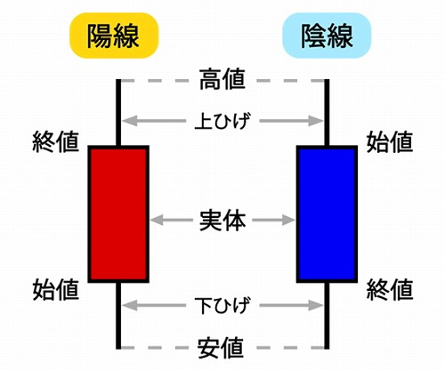 ローソク足の各パーツの呼び方
