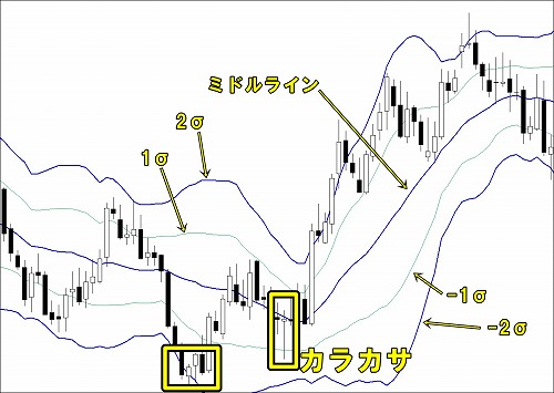 ボリンジャーバンドを組み合わせた相場分析