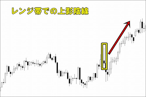 レンジ帯で上影陰線が発生した後の値動き