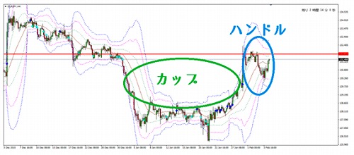 カップアンドハンドル