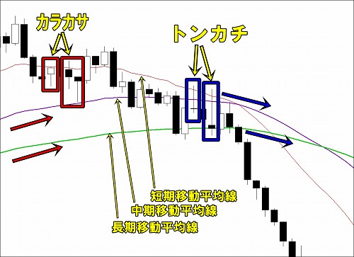 移動平均線を組み合わせた相場分析