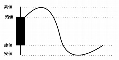 ローソク足の特徴