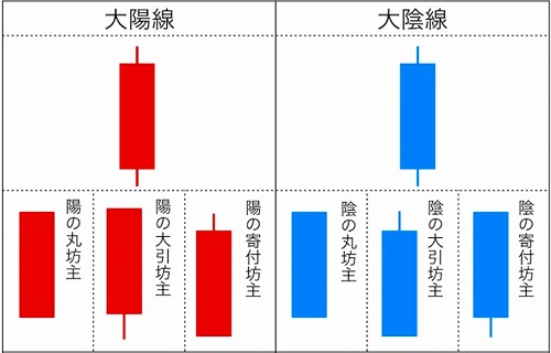 大陽線・大陰線とは