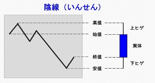 ローソク足の読み方・陰線