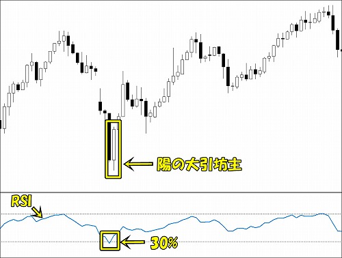 RSIとローソク足の組み合わせ