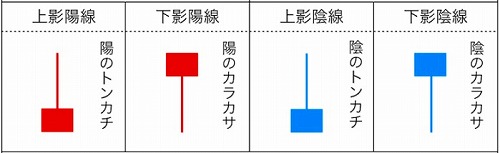 上影/下影陽線・上影/下影陽線とは