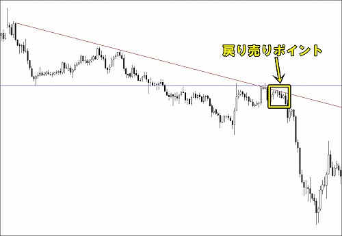 下降トレンドの押し目を狙うローソク足パターン