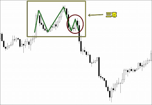 カラカサやトンカチと三尊を利用したトレンド転換
