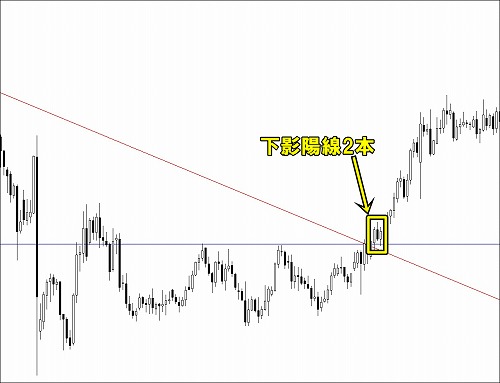 水平線サポート＋トレンドライン上抜け＋実体部分が多き下影陽線2本