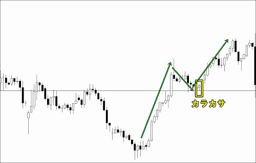 カラカサやトンカチと水平線を利用したトレンドフォロー