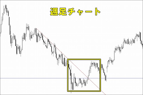 下降から上昇へのトレンド転換を狙うローソク足パターン