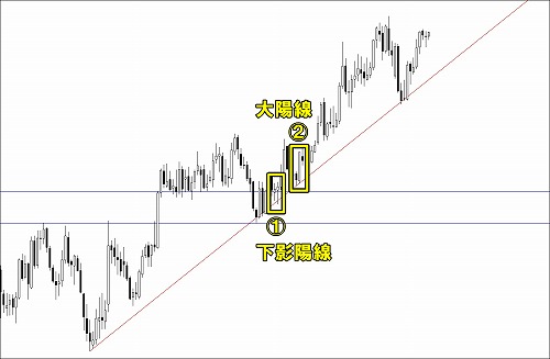上昇トレンドの押し目を狙うローソク足パターン