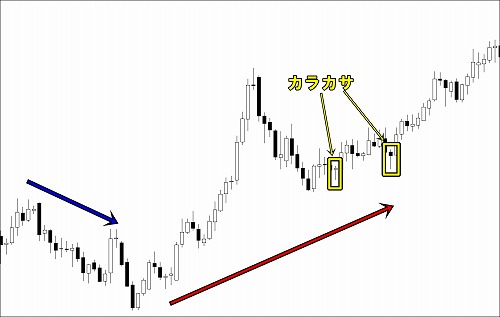 カラカサを利用して上昇トレンドの押し目を狙う分析例
