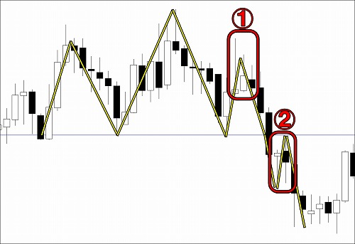 高値圏から下降が始まる瞬間を捉えるチャート分析