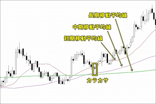 カラカサやトンカチと移動平均線を利用したトレンドフォロー