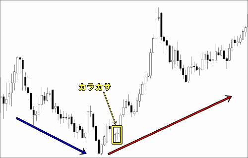 トンカチやカラカサを見つけてトレンド転換を狙う