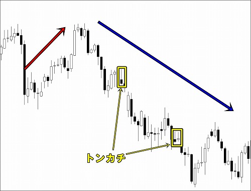 トンカチを利用して下降トレンドの戻り目を狙う分析例