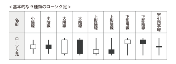 基本的な9種類のローソク足