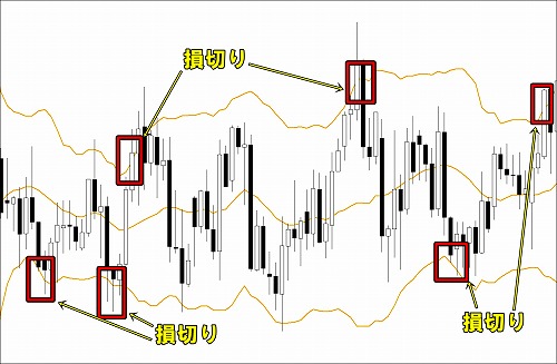 ボリンジャーバンドを表示して逆張り