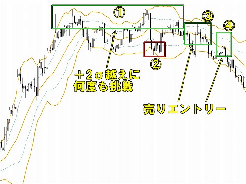 上昇から下降へのトレンド転換の場合