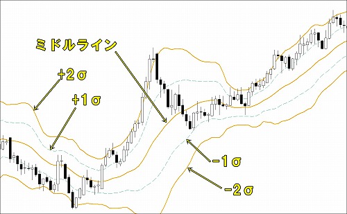 ボリンジャーバンドを実際のチャートに表示