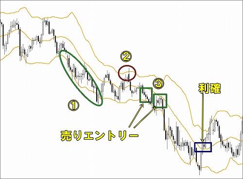 下降トレンドの戻りを狙う場合