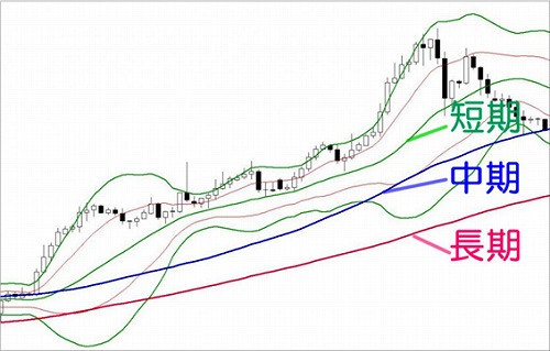 短期線を中心に描いたボリンジャーバンド