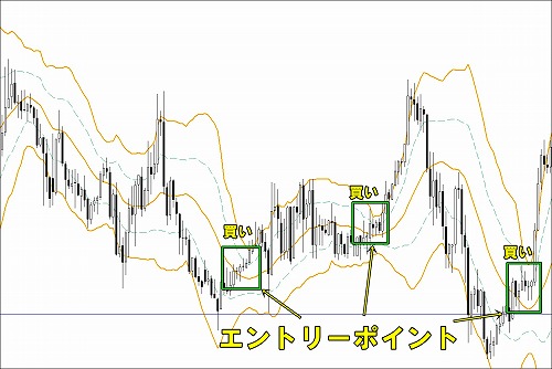 エントリーポイントを15分足で拡大