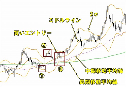 ボリンジャーバンドと移動平均線を組み合わせる