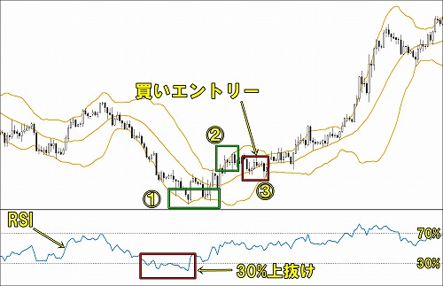 ボリンジャーバンドとRSIを組み合わせた逆張り手法
