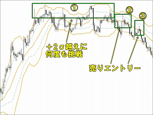 トレンド転換の初動を捉える方法