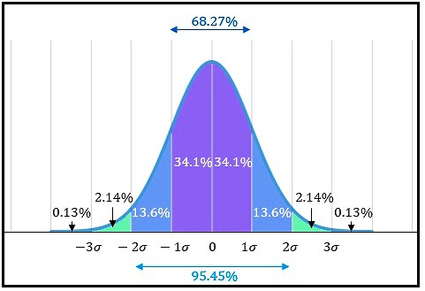 正規分布の法則