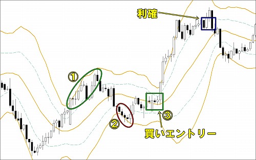 トレンド継続の初動を捉える方法