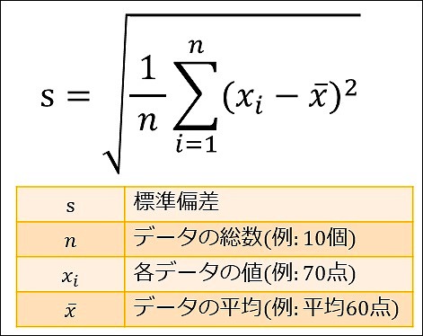 標準偏差の数式