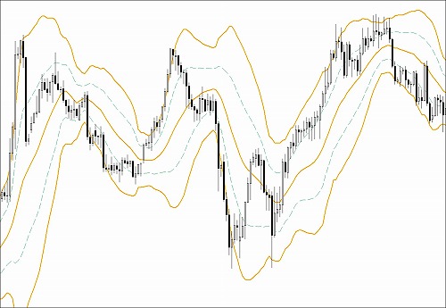 ±1σと±2σが同時に表示されたボリンジャーバンド