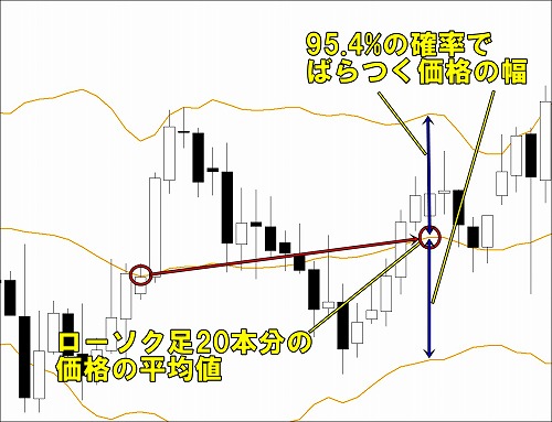 ボリンジャーバンドの標準偏差