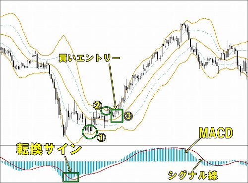 ボリンジャーバンドとMACDを組み合わせた逆張り手法