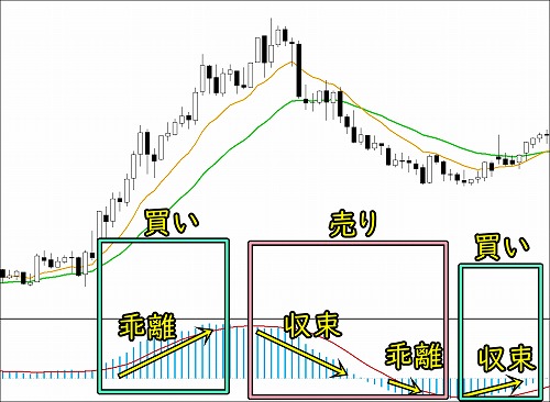 MACDをチャートに表示