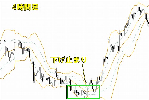 ボリンジャーバンドを利用した逆張り手法