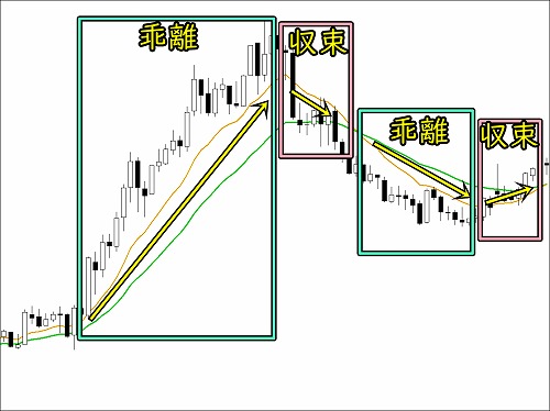短い期間の移動平均線(黄色)を表示