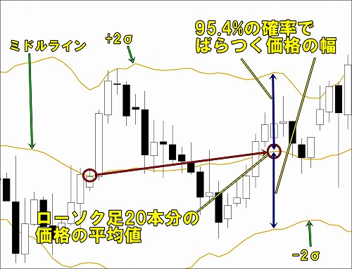 ボリンジャーバンドのσ