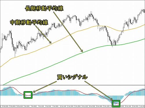 MACDと移動平均線